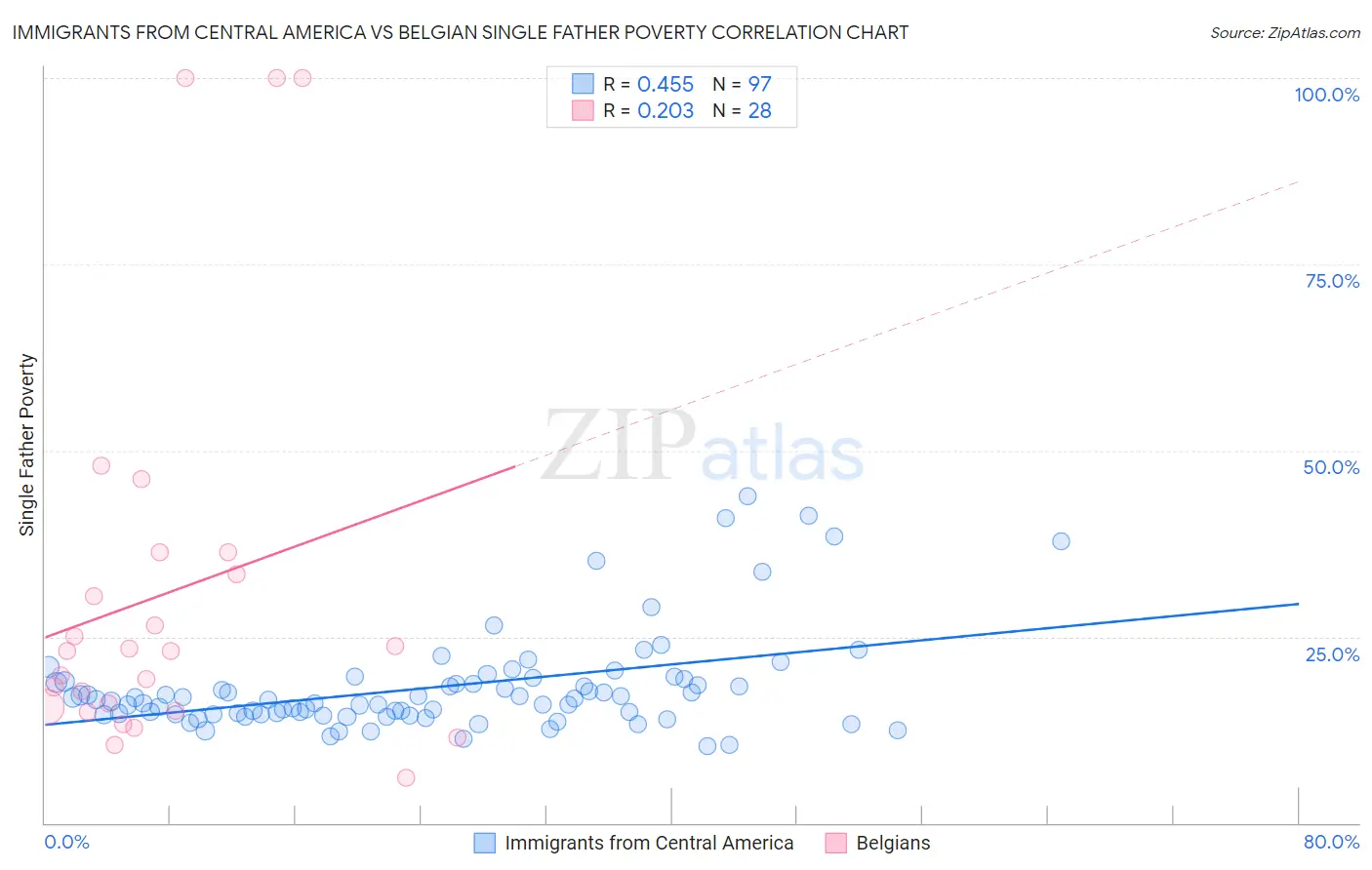 Immigrants from Central America vs Belgian Single Father Poverty