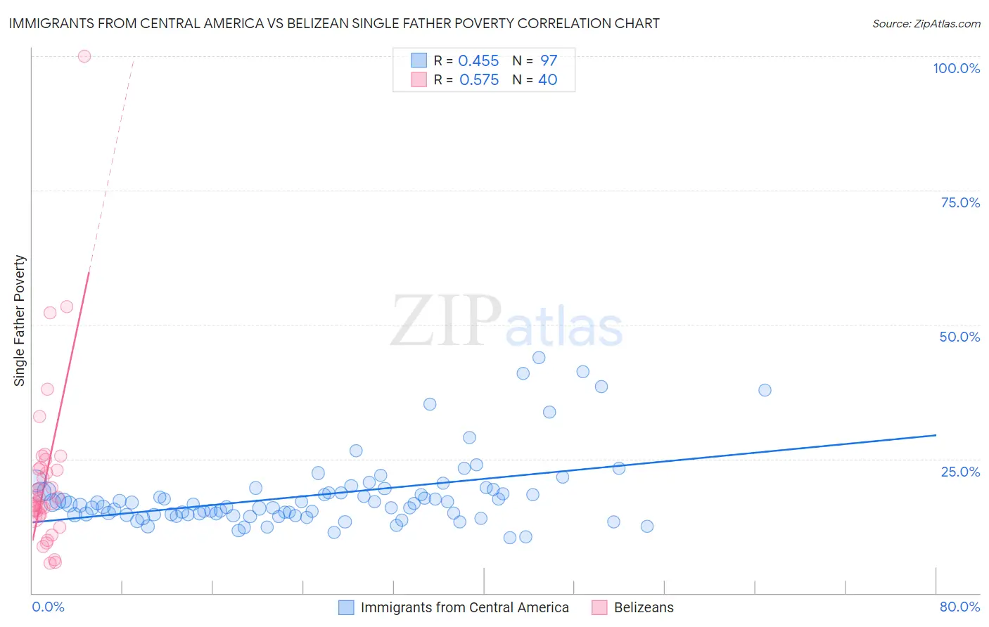 Immigrants from Central America vs Belizean Single Father Poverty