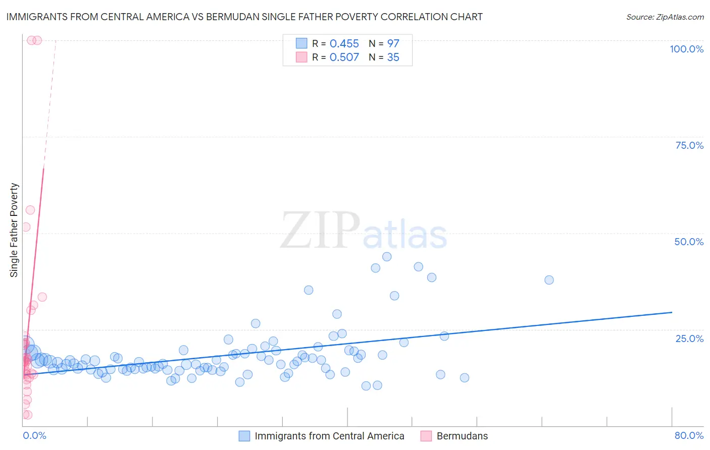 Immigrants from Central America vs Bermudan Single Father Poverty