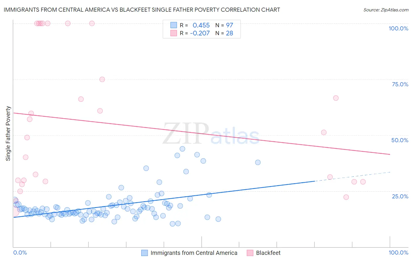 Immigrants from Central America vs Blackfeet Single Father Poverty