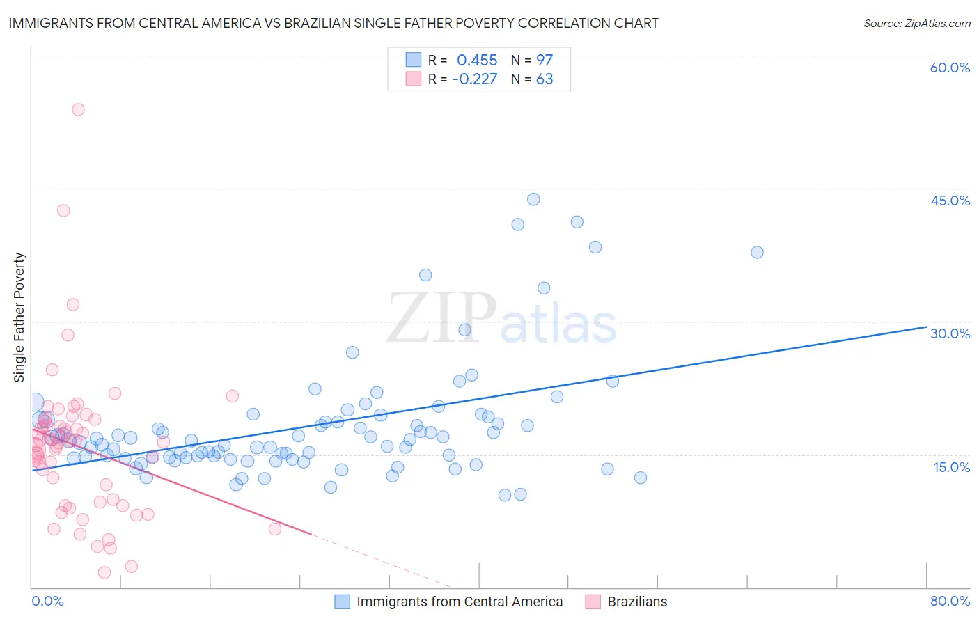 Immigrants from Central America vs Brazilian Single Father Poverty