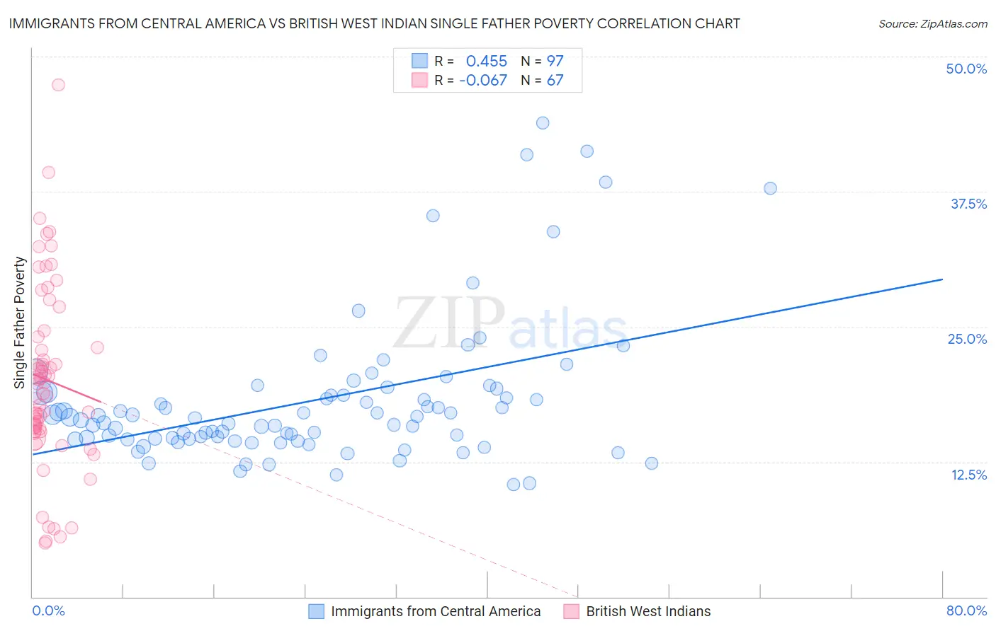 Immigrants from Central America vs British West Indian Single Father Poverty