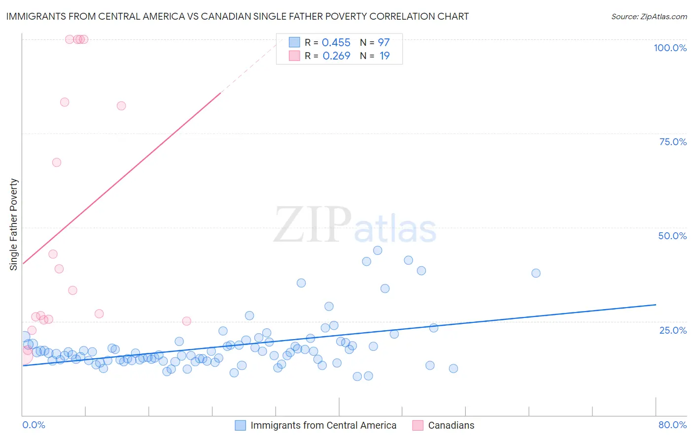 Immigrants from Central America vs Canadian Single Father Poverty