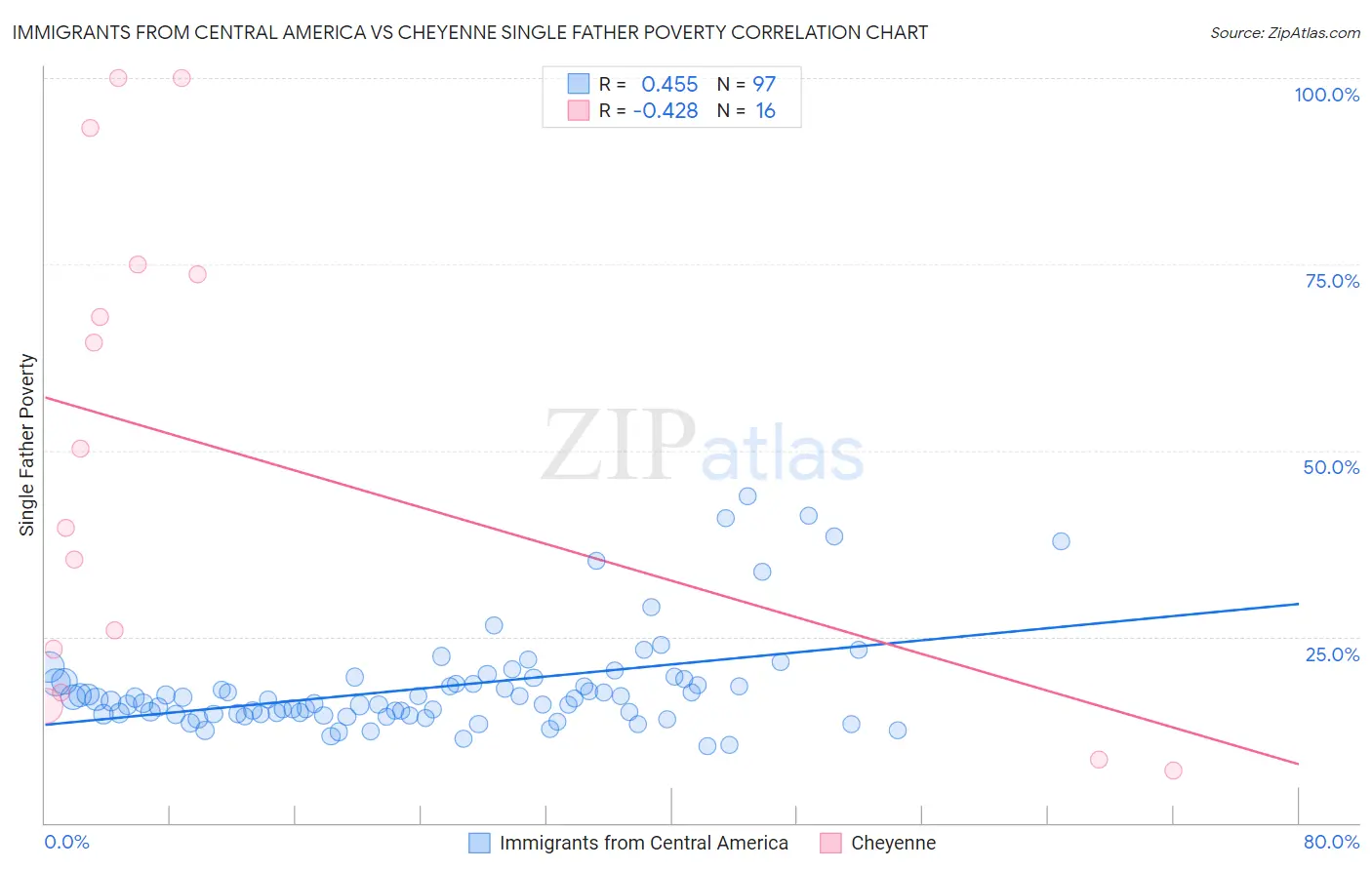 Immigrants from Central America vs Cheyenne Single Father Poverty