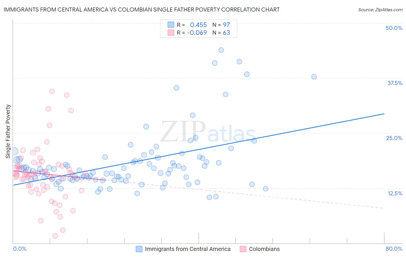Immigrants from Central America vs Colombian Single Father Poverty