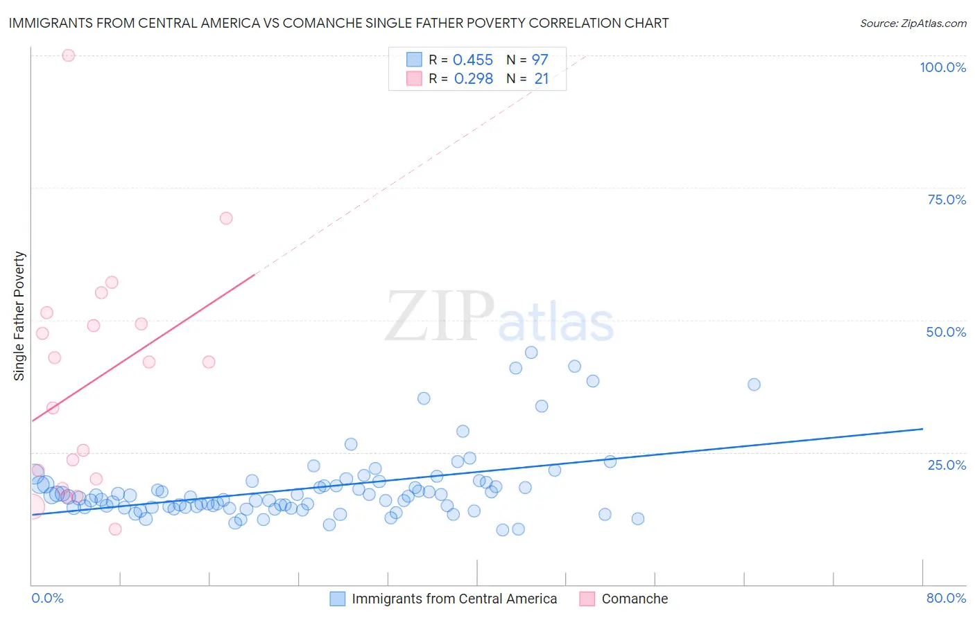 Immigrants from Central America vs Comanche Single Father Poverty