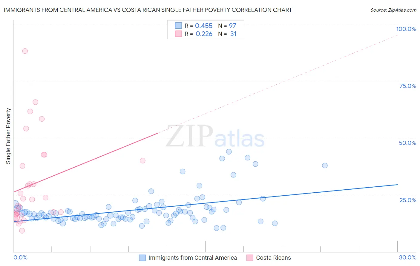 Immigrants from Central America vs Costa Rican Single Father Poverty