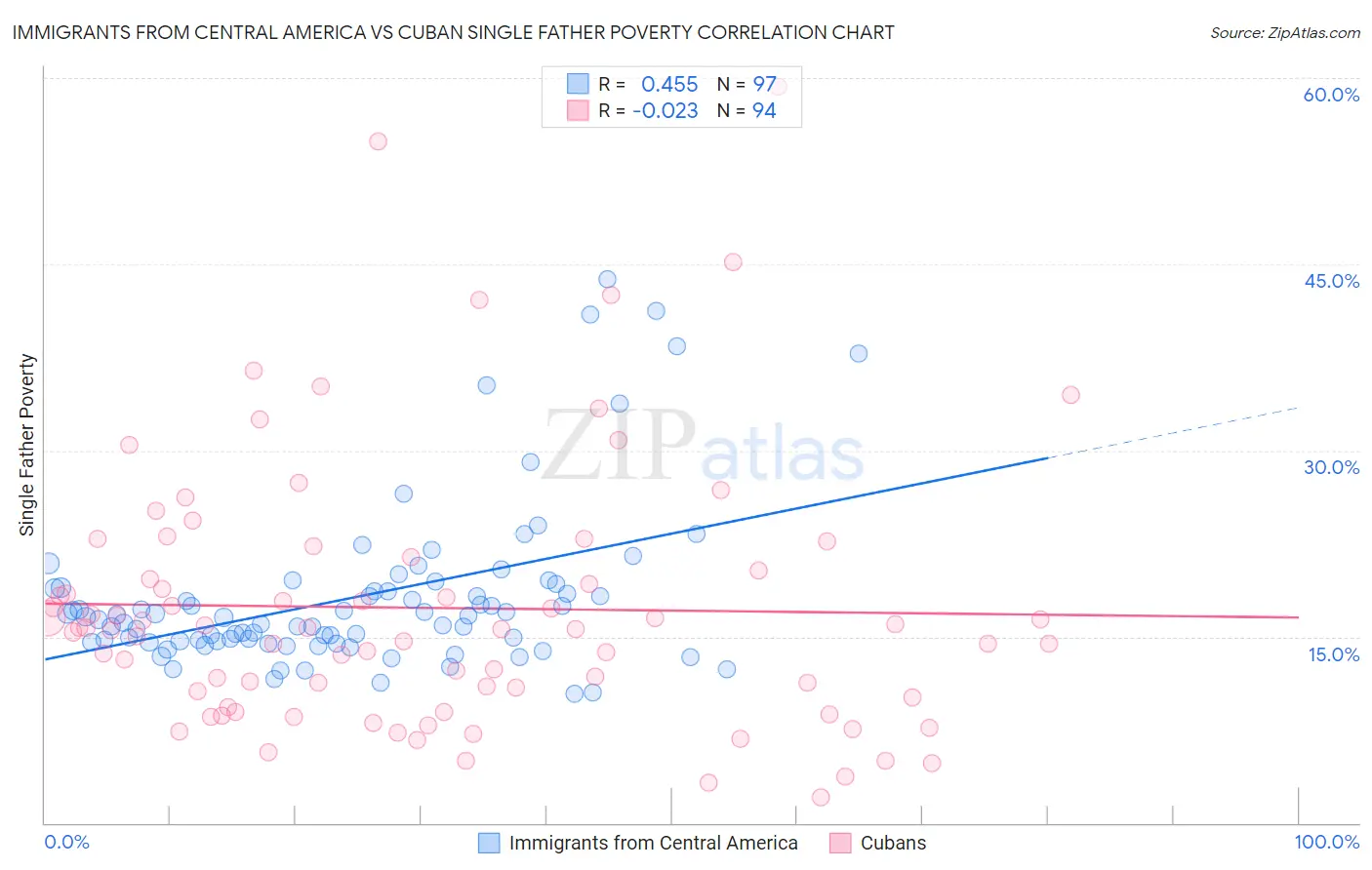 Immigrants from Central America vs Cuban Single Father Poverty