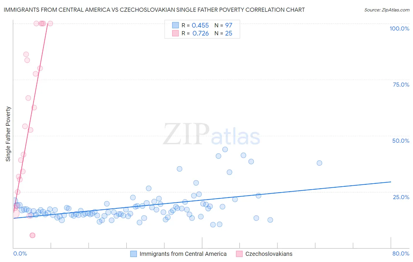 Immigrants from Central America vs Czechoslovakian Single Father Poverty