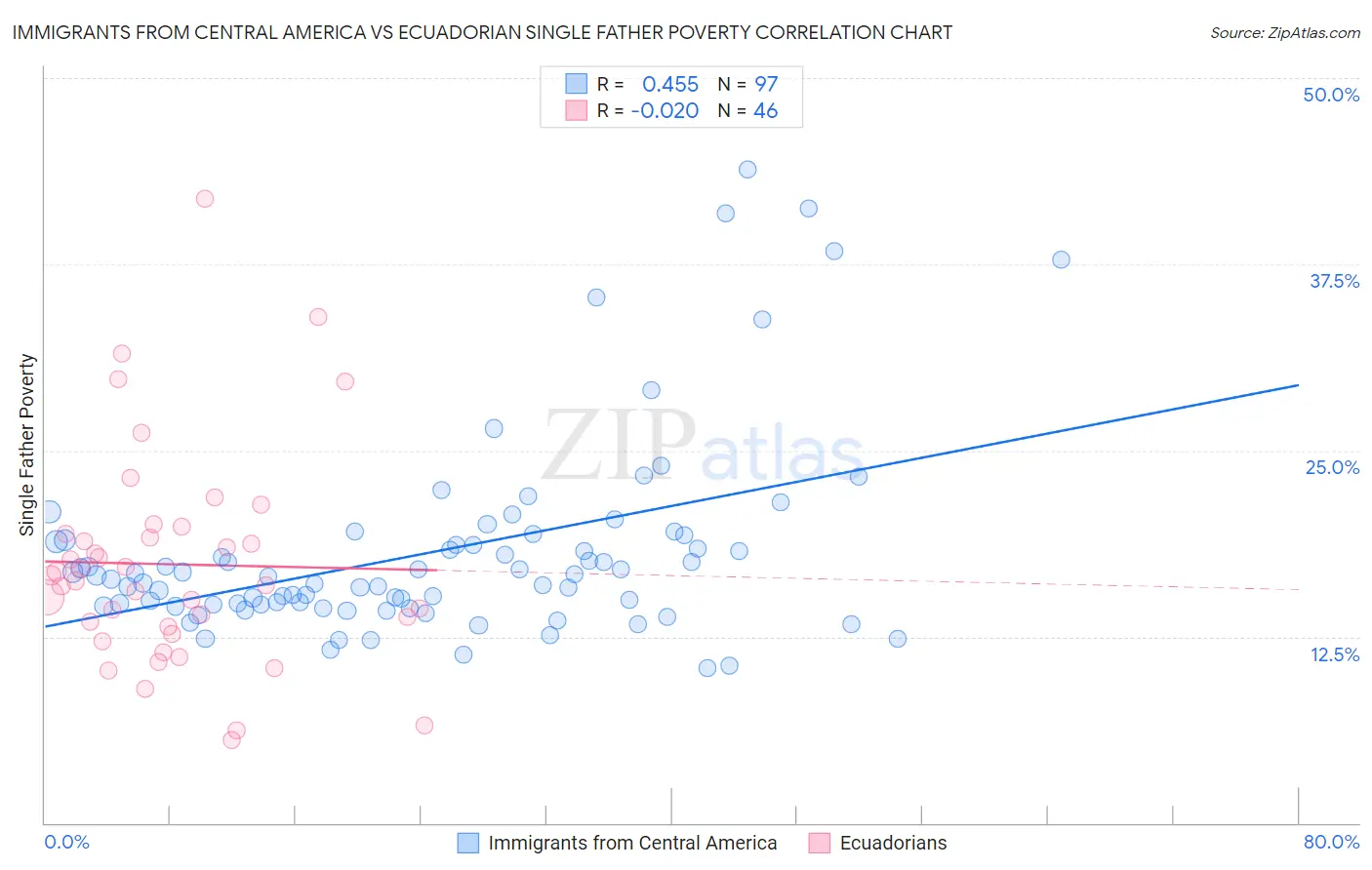Immigrants from Central America vs Ecuadorian Single Father Poverty