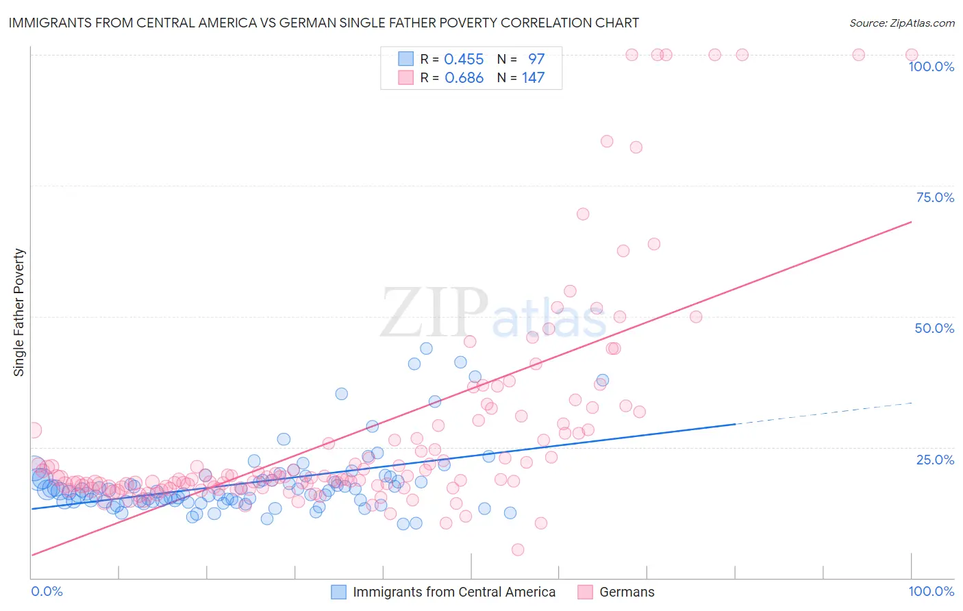 Immigrants from Central America vs German Single Father Poverty