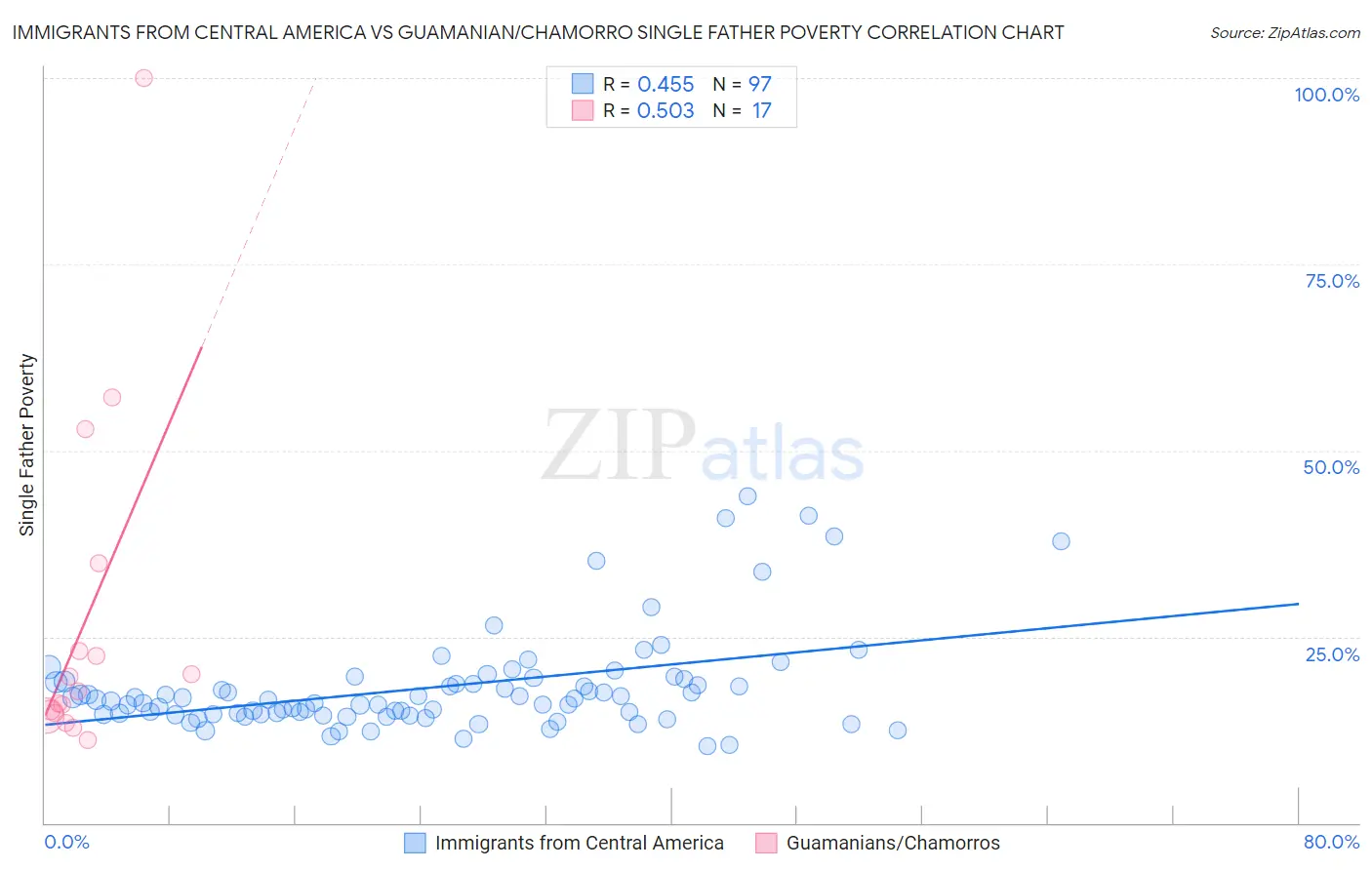 Immigrants from Central America vs Guamanian/Chamorro Single Father Poverty
