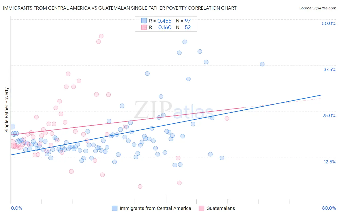 Immigrants from Central America vs Guatemalan Single Father Poverty