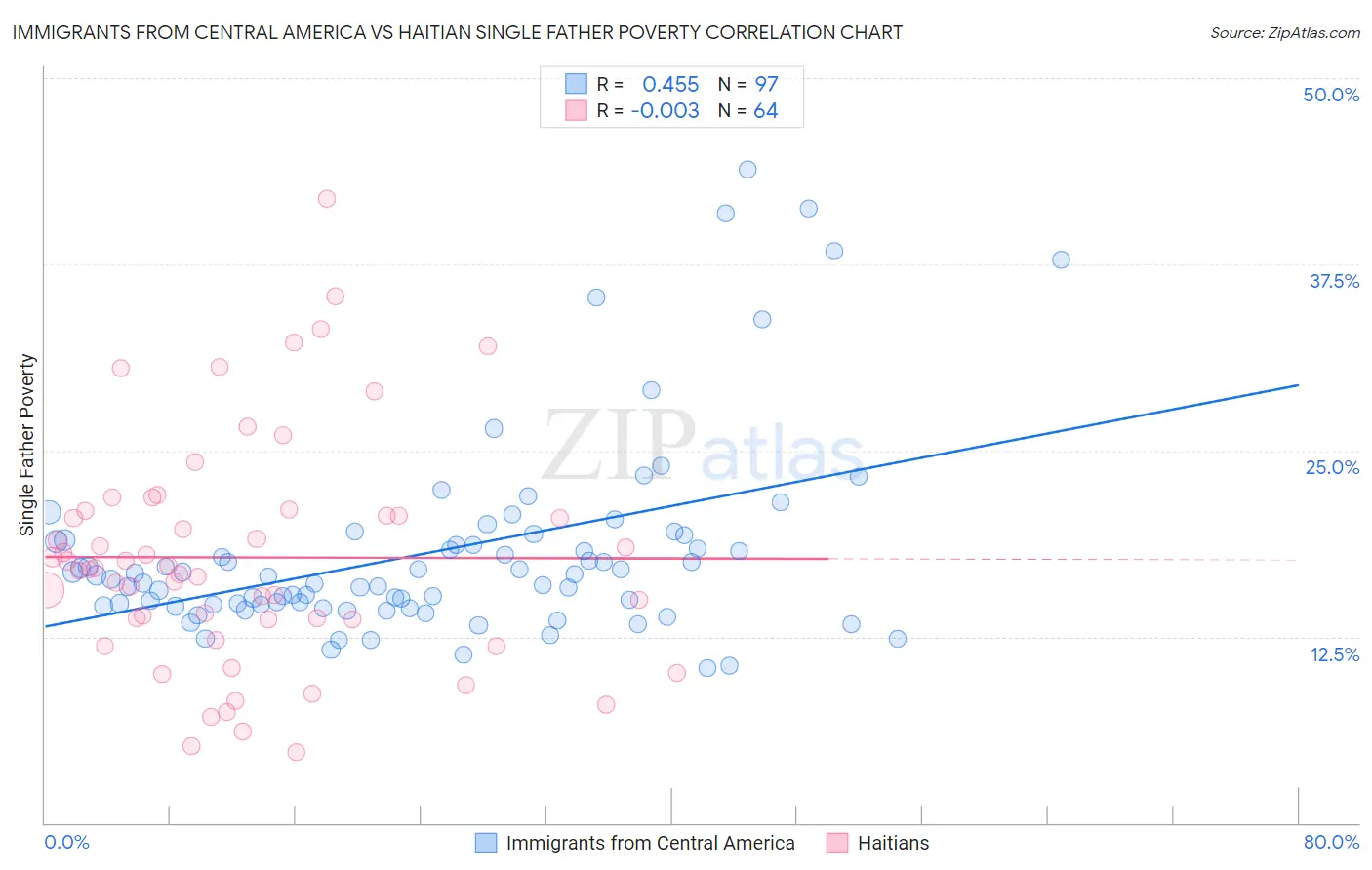 Immigrants from Central America vs Haitian Single Father Poverty