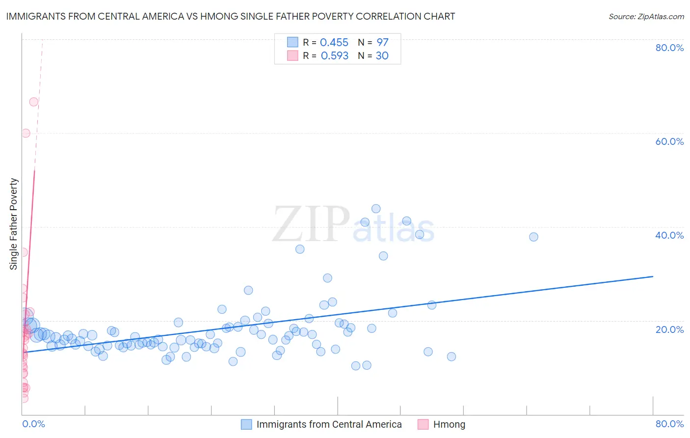 Immigrants from Central America vs Hmong Single Father Poverty