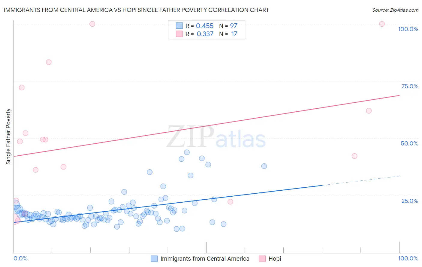 Immigrants from Central America vs Hopi Single Father Poverty