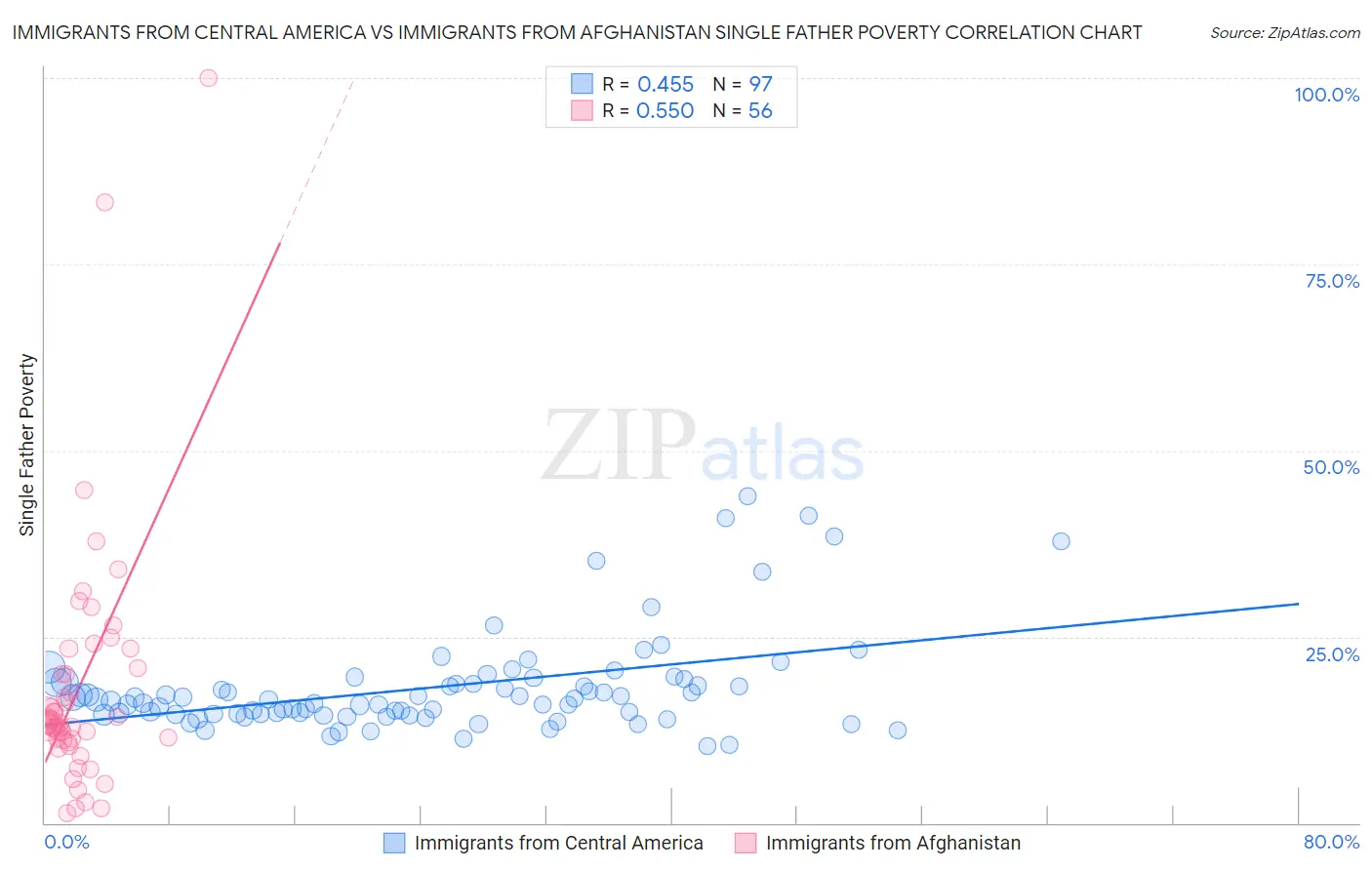 Immigrants from Central America vs Immigrants from Afghanistan Single Father Poverty