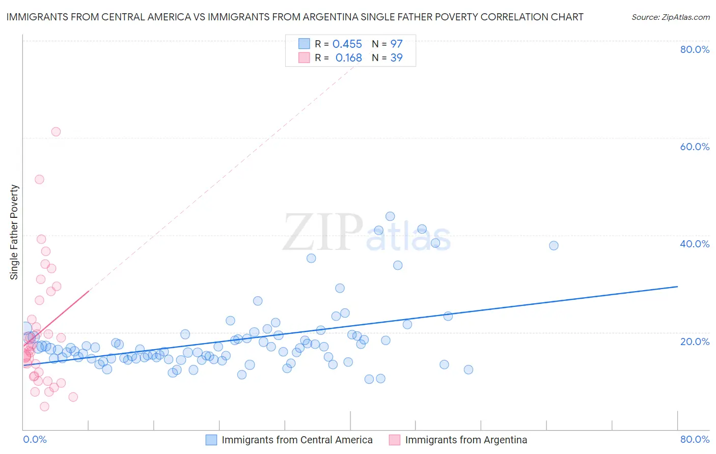 Immigrants from Central America vs Immigrants from Argentina Single Father Poverty