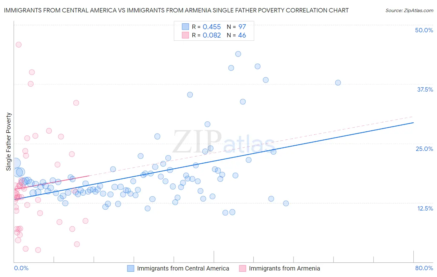 Immigrants from Central America vs Immigrants from Armenia Single Father Poverty
