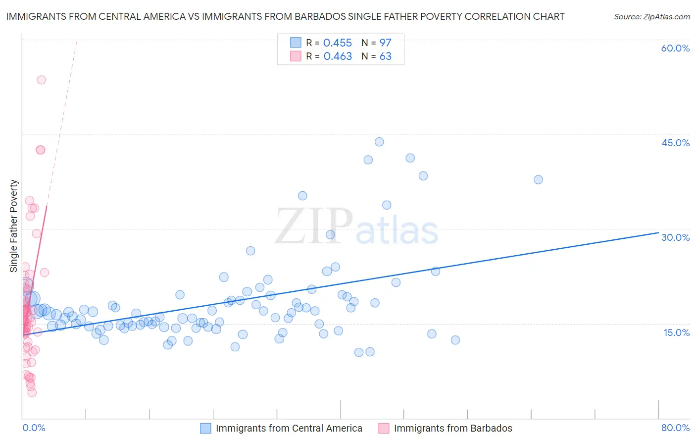 Immigrants from Central America vs Immigrants from Barbados Single Father Poverty