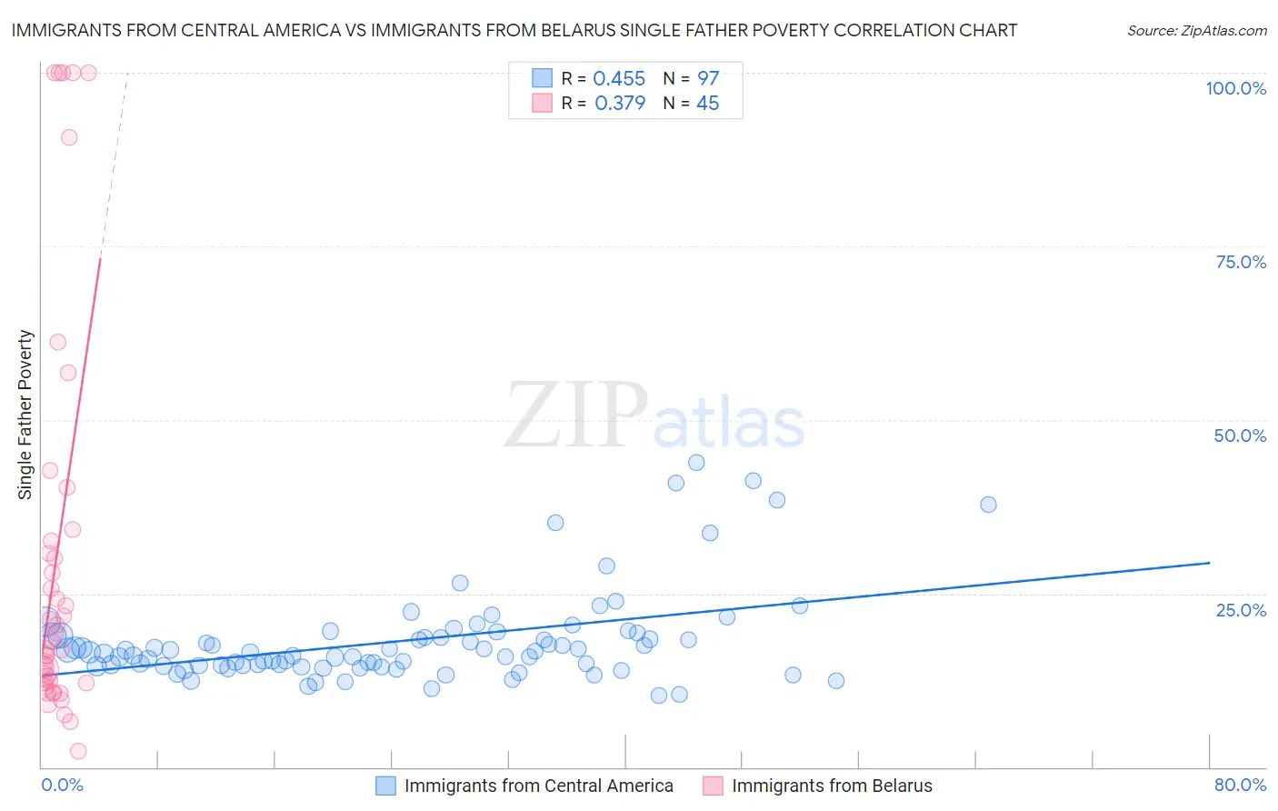 Immigrants from Central America vs Immigrants from Belarus Single Father Poverty