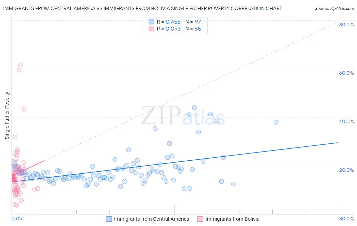 Immigrants from Central America vs Immigrants from Bolivia Single Father Poverty