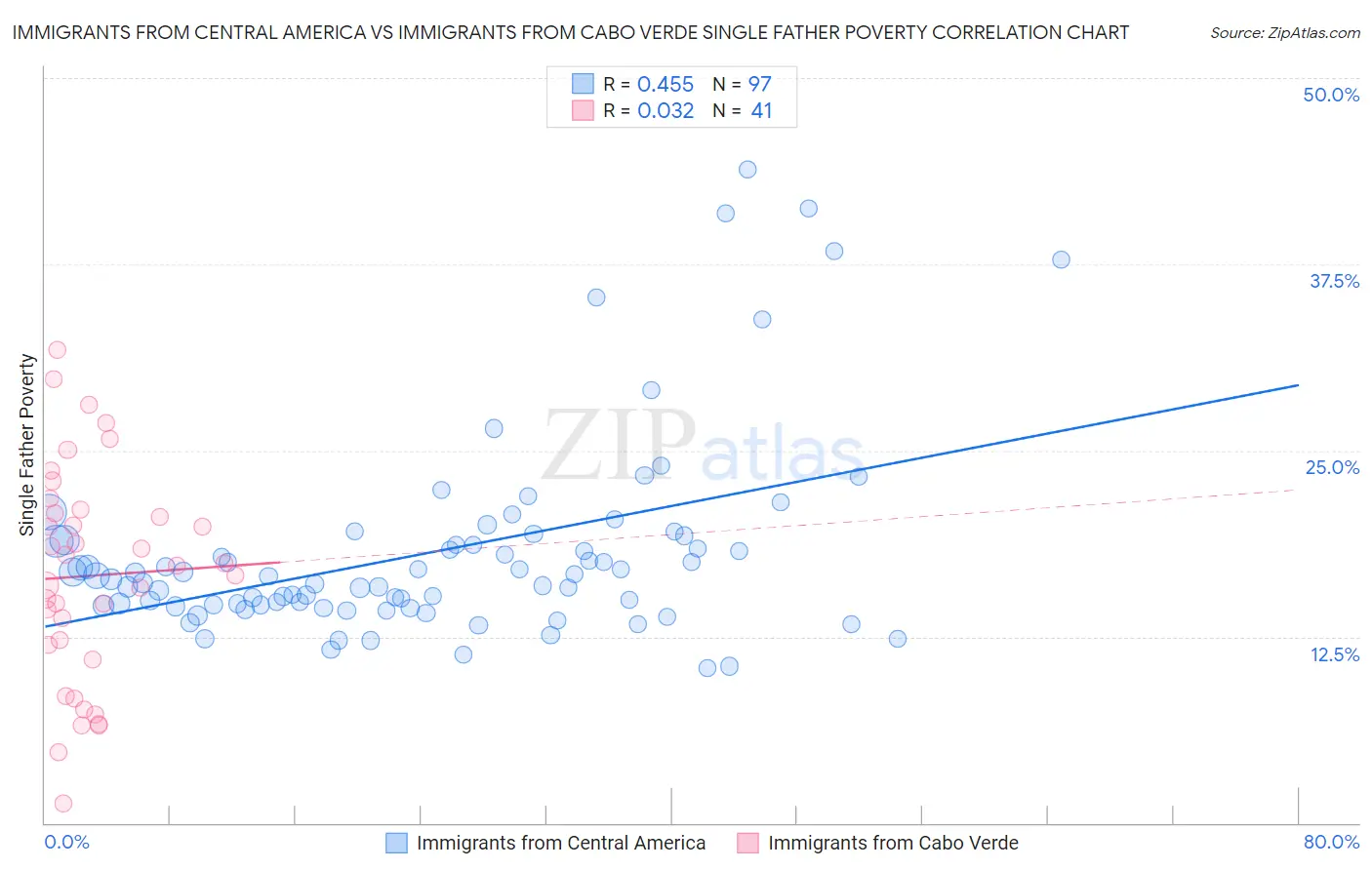 Immigrants from Central America vs Immigrants from Cabo Verde Single Father Poverty