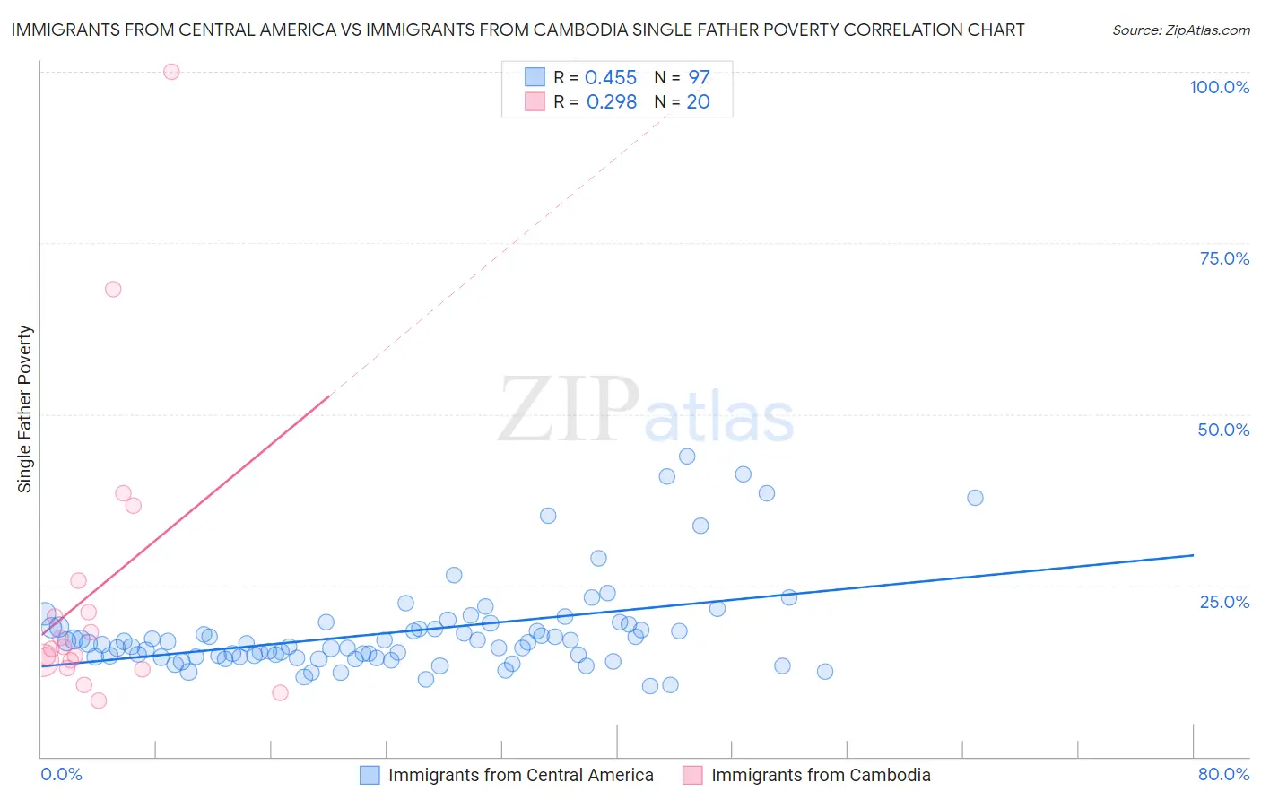 Immigrants from Central America vs Immigrants from Cambodia Single Father Poverty