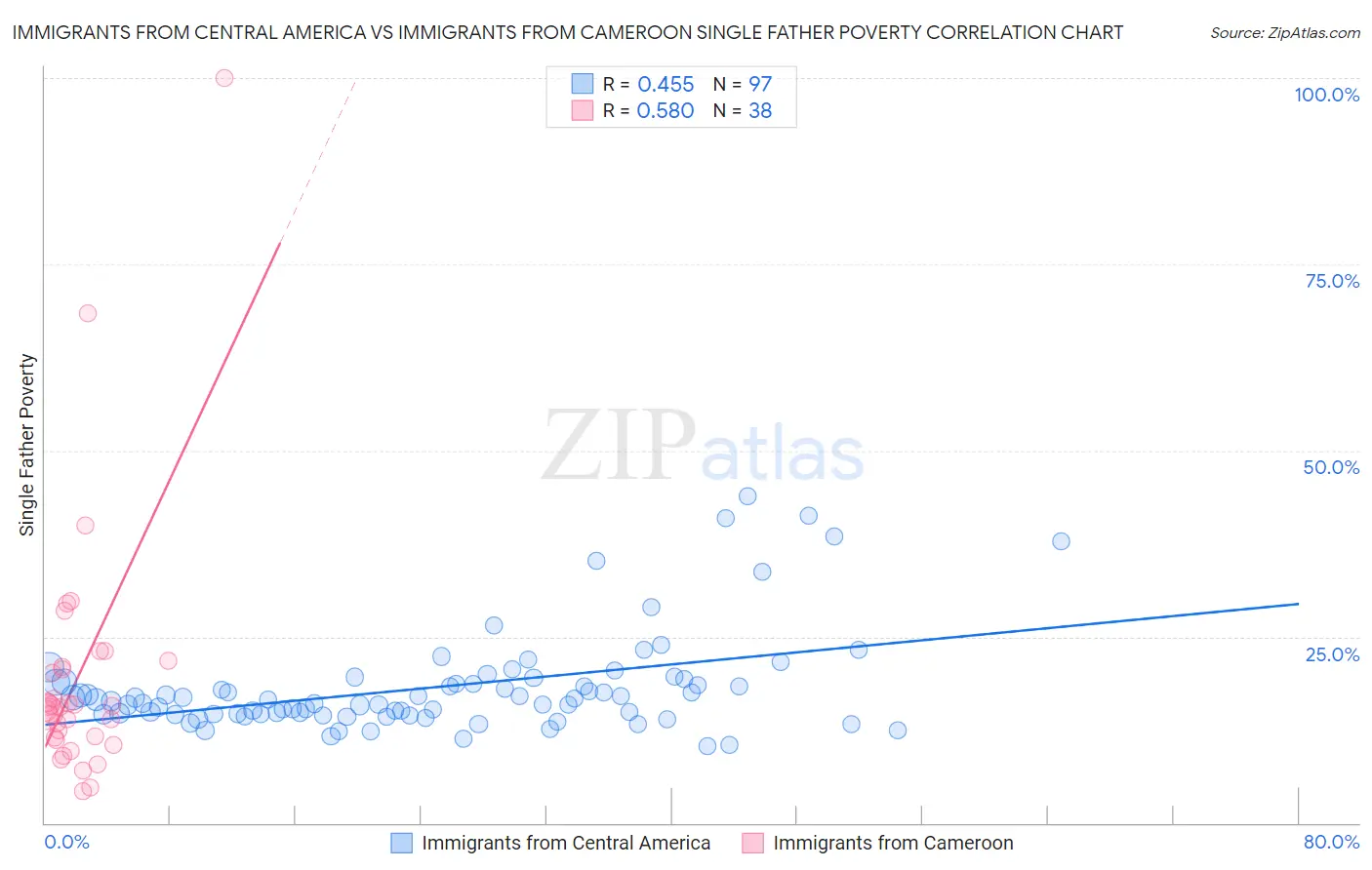 Immigrants from Central America vs Immigrants from Cameroon Single Father Poverty