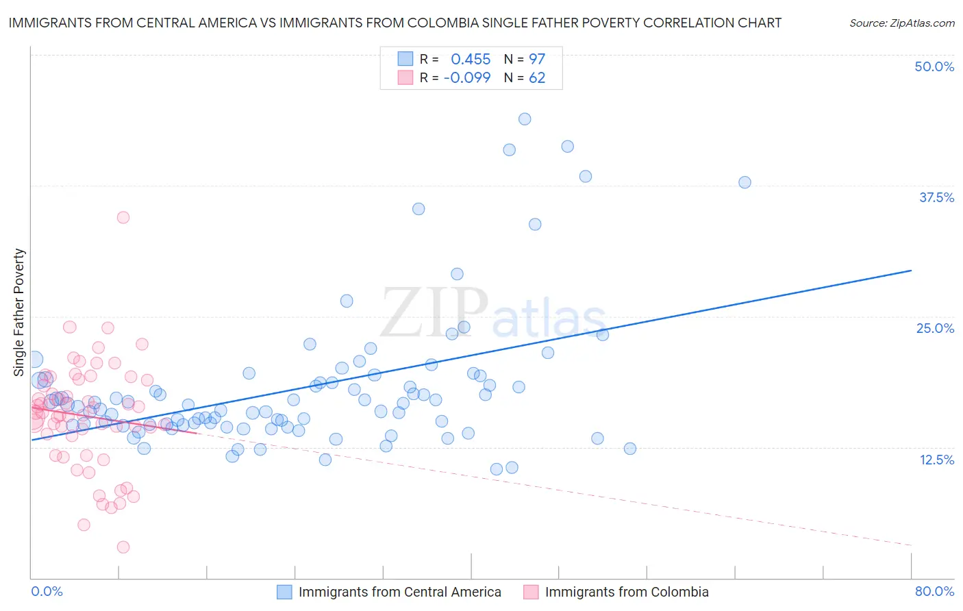 Immigrants from Central America vs Immigrants from Colombia Single Father Poverty