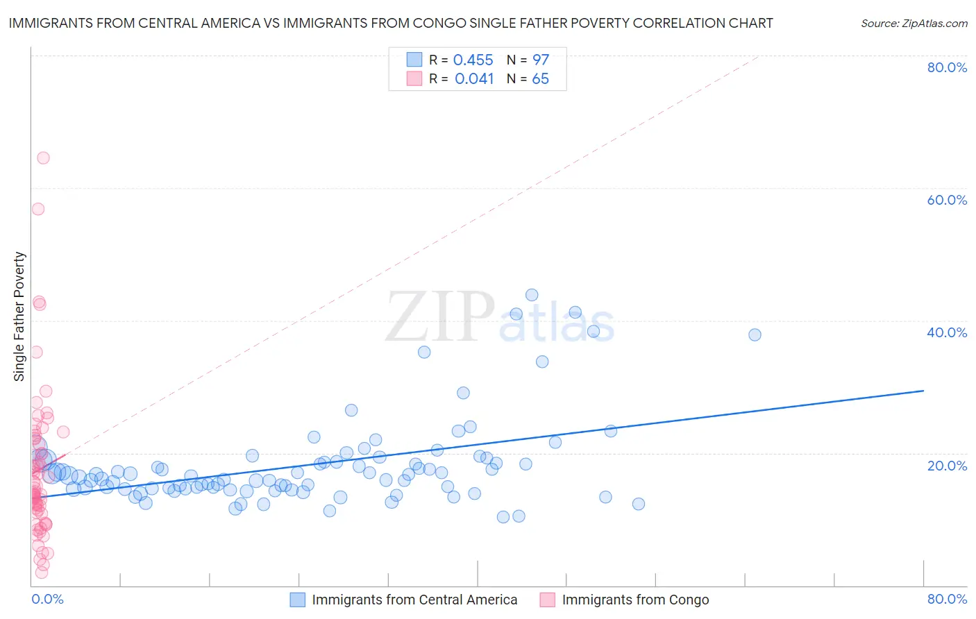 Immigrants from Central America vs Immigrants from Congo Single Father Poverty