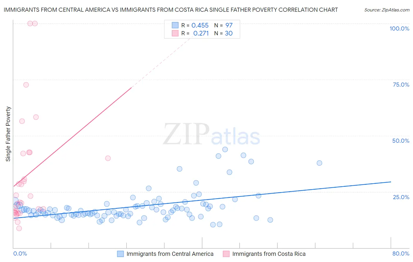 Immigrants from Central America vs Immigrants from Costa Rica Single Father Poverty