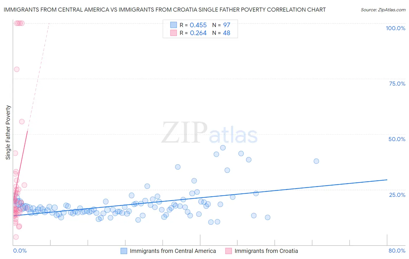Immigrants from Central America vs Immigrants from Croatia Single Father Poverty