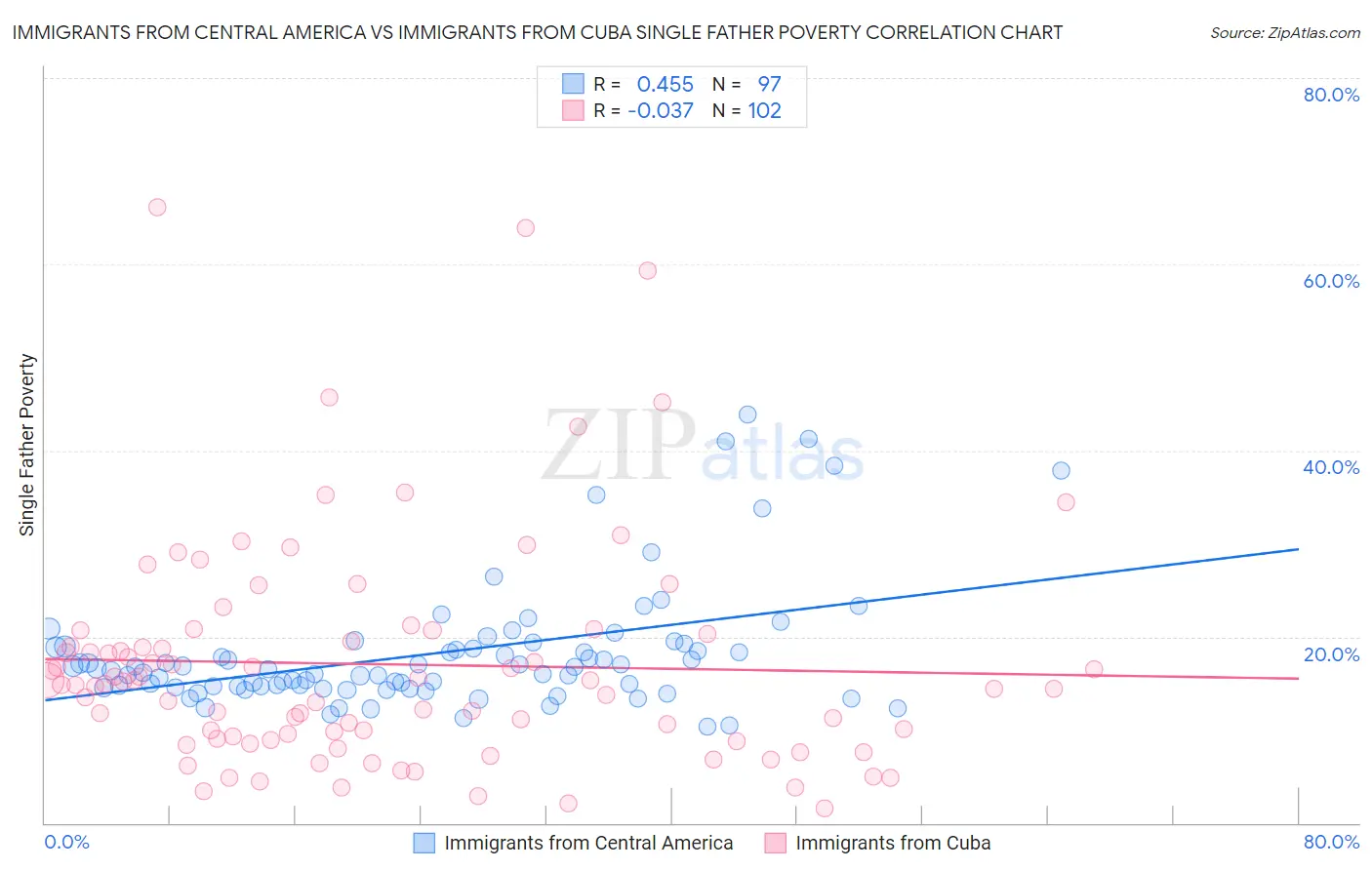 Immigrants from Central America vs Immigrants from Cuba Single Father Poverty