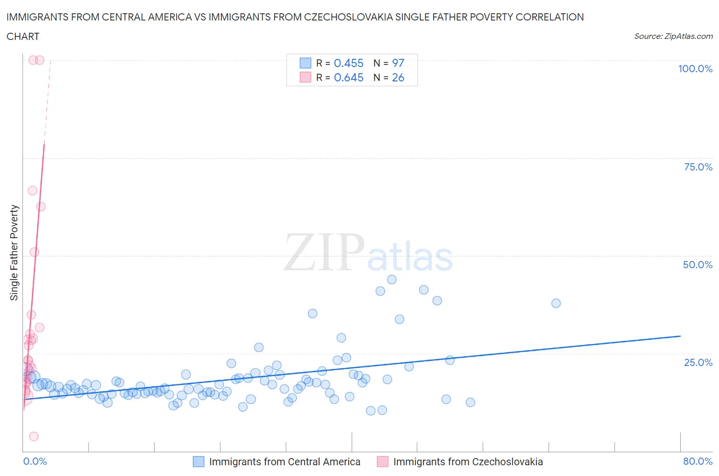 Immigrants from Central America vs Immigrants from Czechoslovakia Single Father Poverty