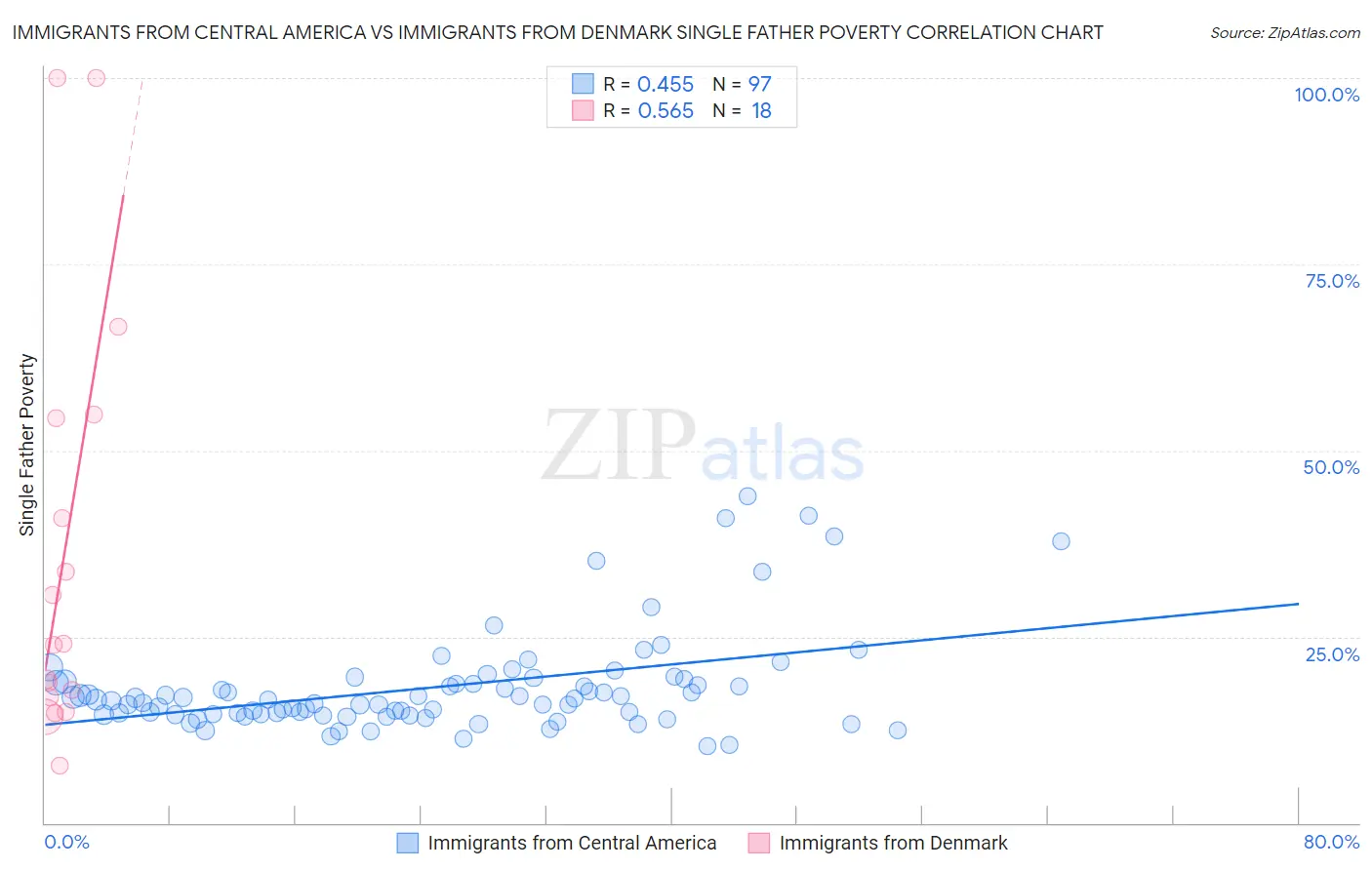 Immigrants from Central America vs Immigrants from Denmark Single Father Poverty