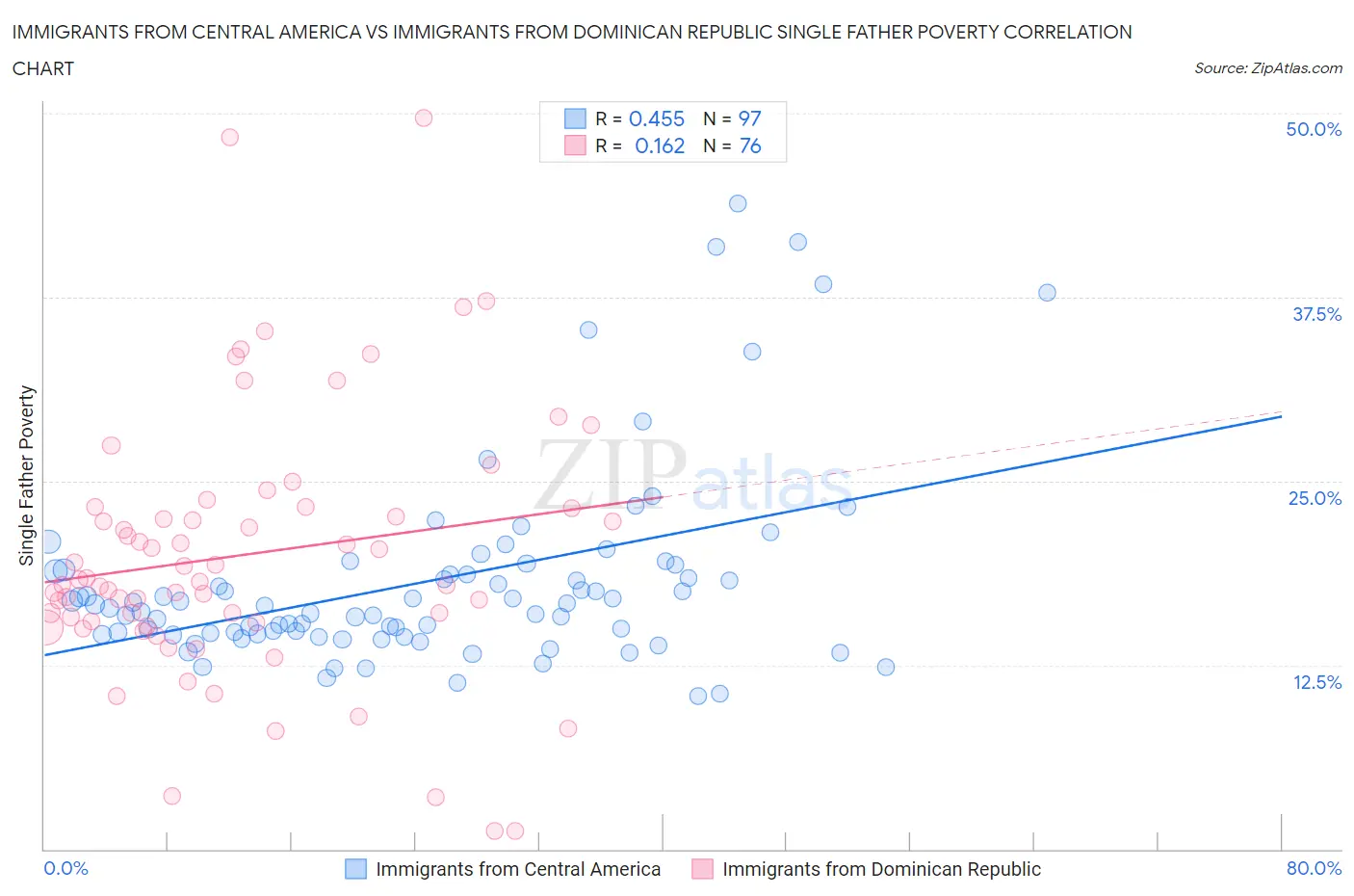 Immigrants from Central America vs Immigrants from Dominican Republic Single Father Poverty