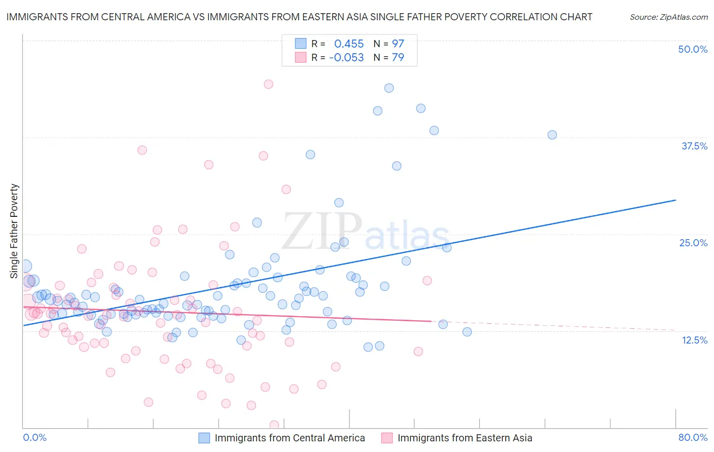 Immigrants from Central America vs Immigrants from Eastern Asia Single Father Poverty