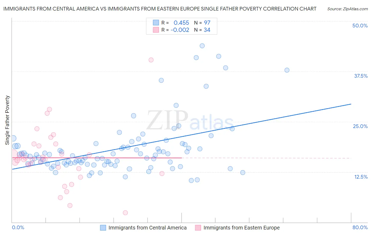 Immigrants from Central America vs Immigrants from Eastern Europe Single Father Poverty