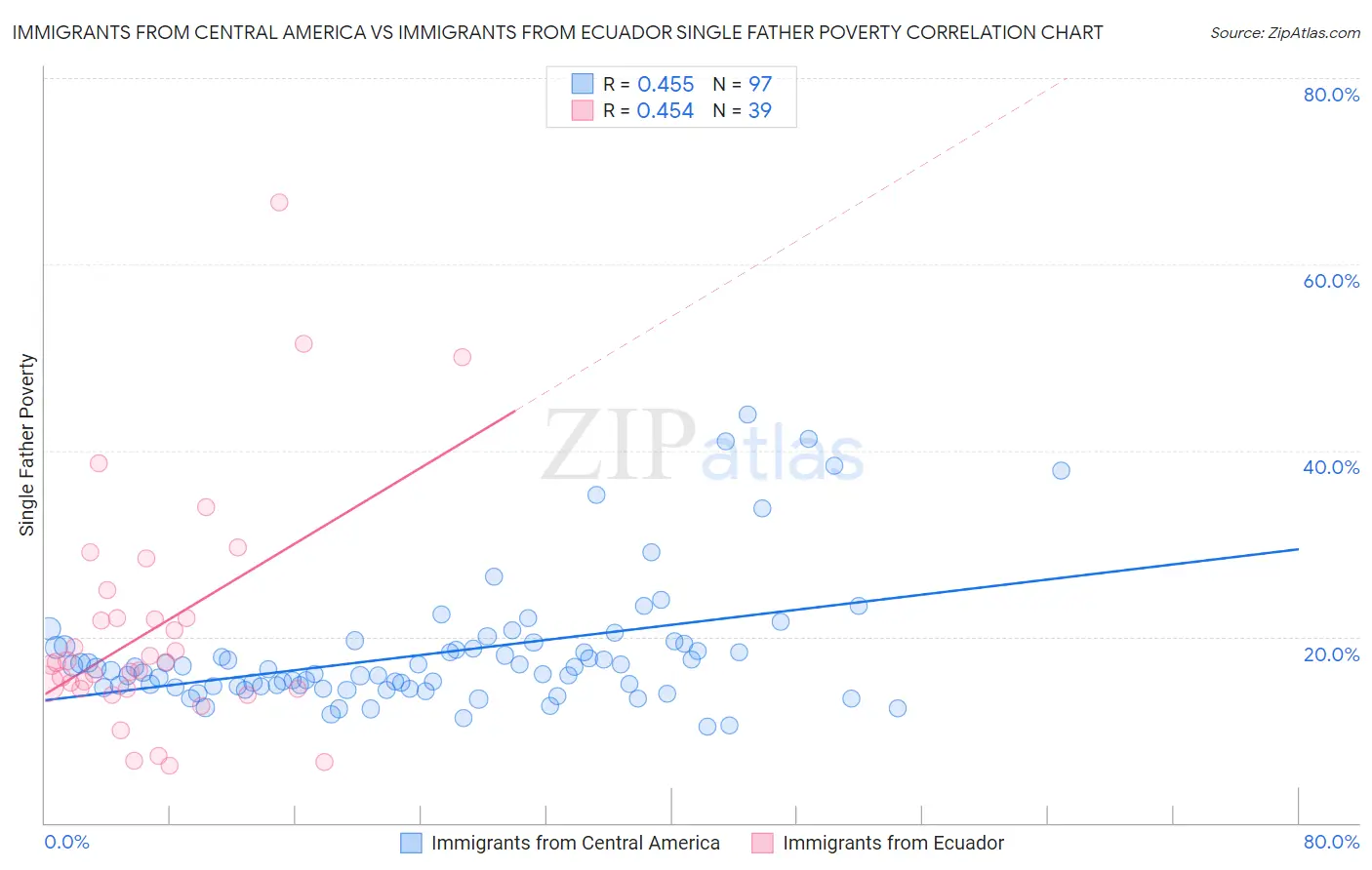 Immigrants from Central America vs Immigrants from Ecuador Single Father Poverty