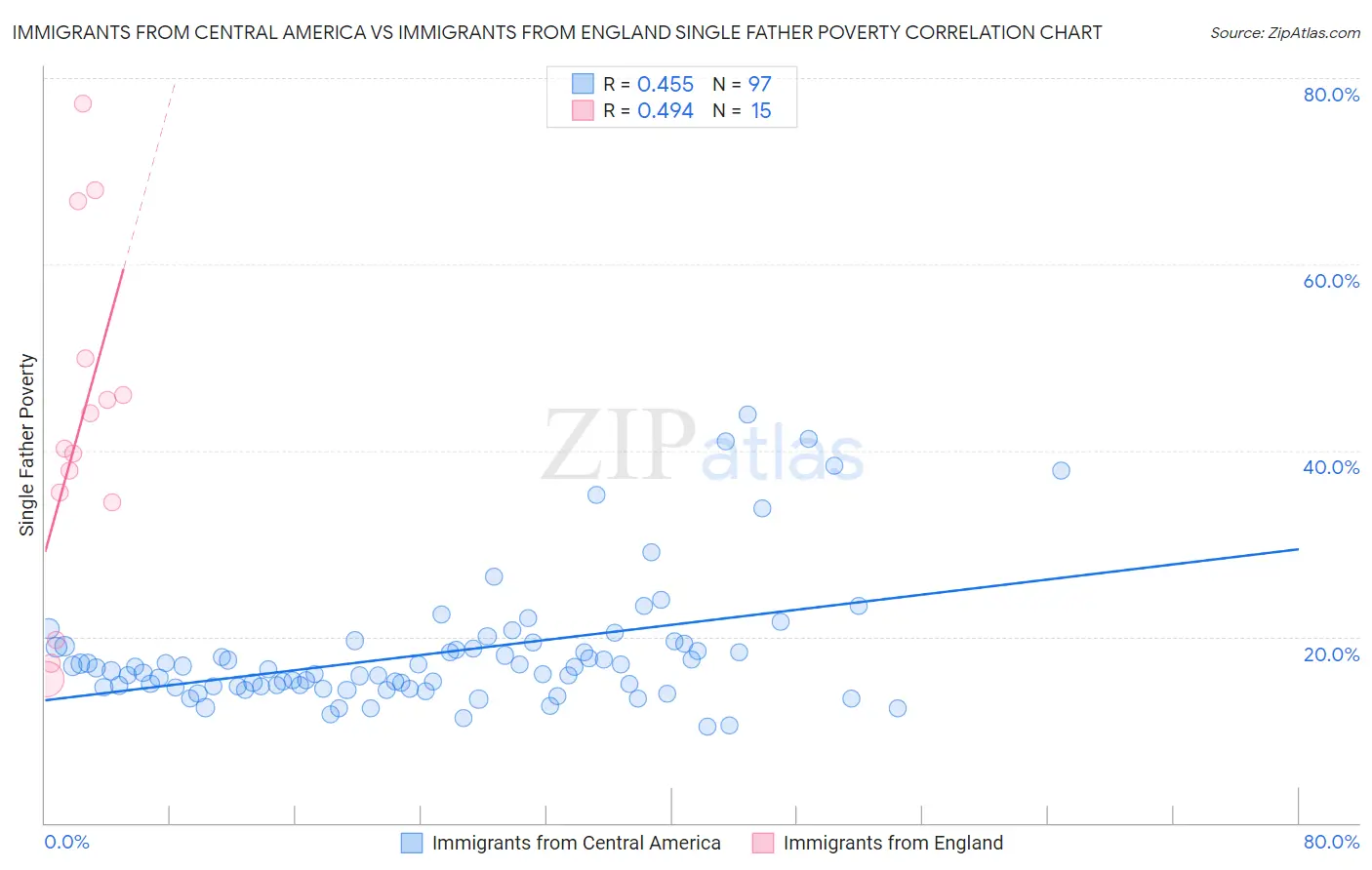Immigrants from Central America vs Immigrants from England Single Father Poverty
