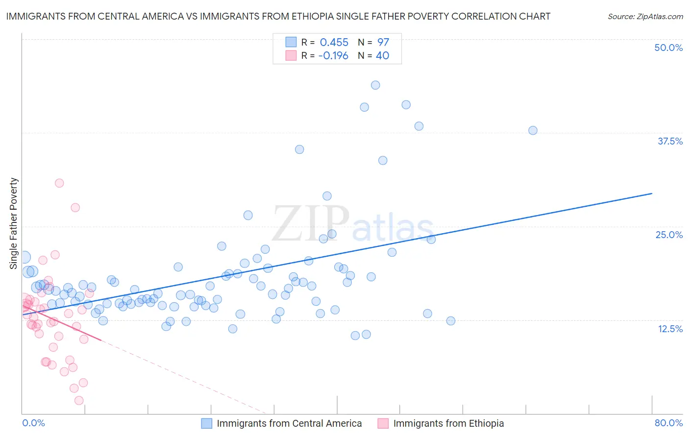 Immigrants from Central America vs Immigrants from Ethiopia Single Father Poverty