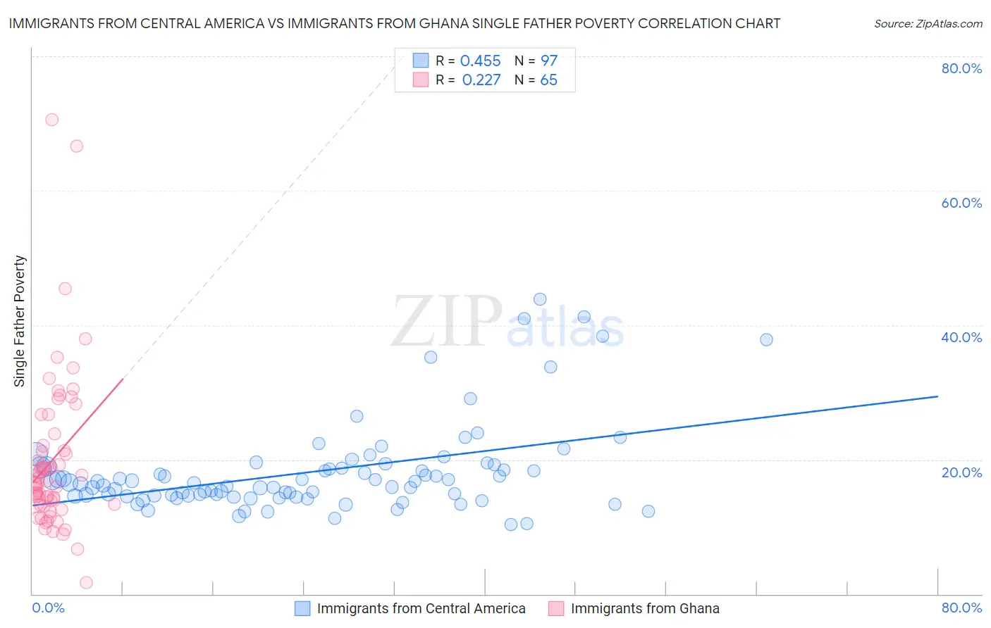 Immigrants from Central America vs Immigrants from Ghana Single Father Poverty