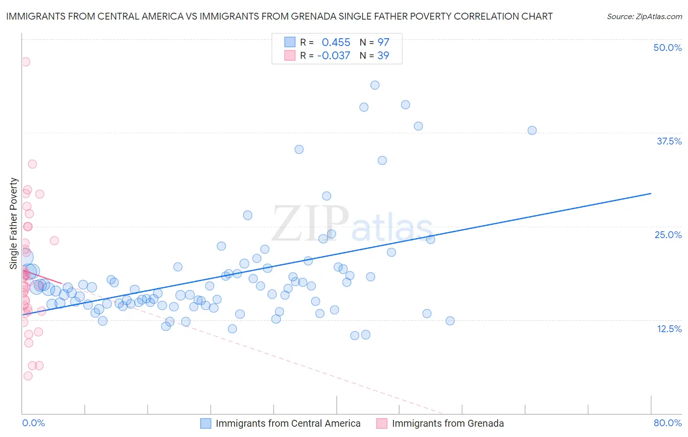Immigrants from Central America vs Immigrants from Grenada Single Father Poverty