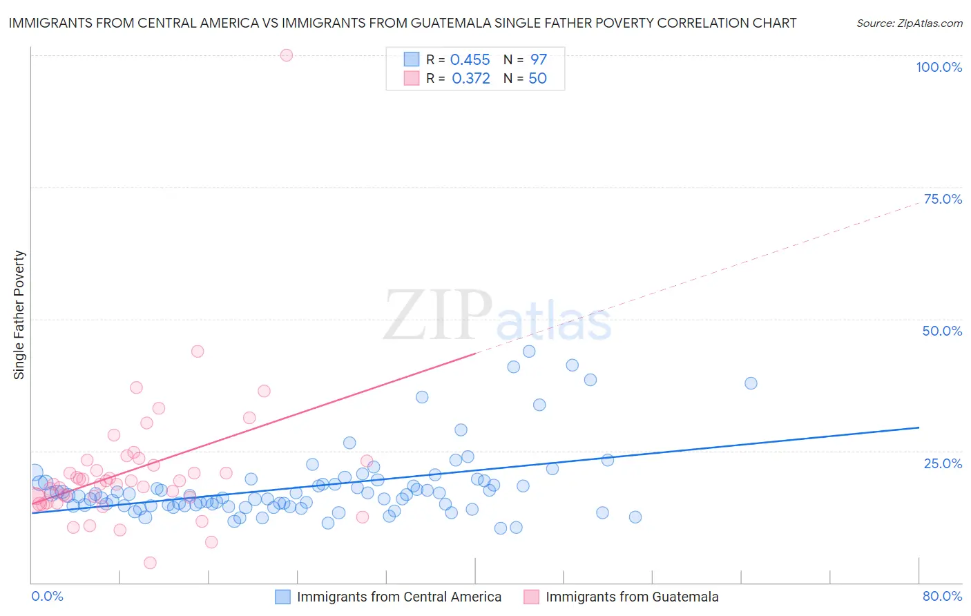 Immigrants from Central America vs Immigrants from Guatemala Single Father Poverty