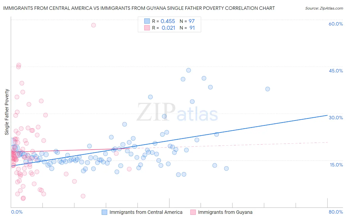 Immigrants from Central America vs Immigrants from Guyana Single Father Poverty