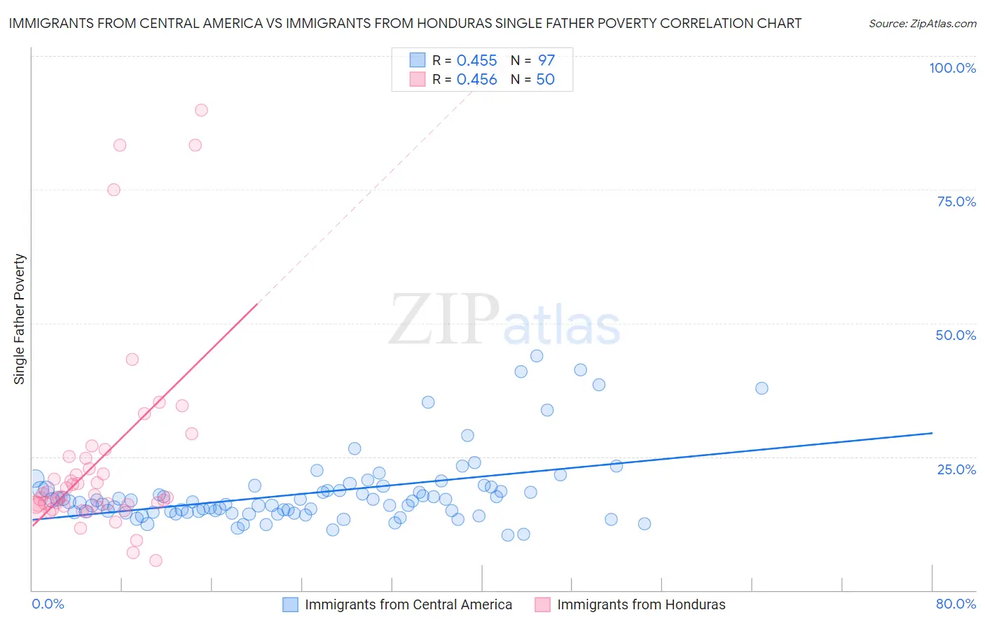 Immigrants from Central America vs Immigrants from Honduras Single Father Poverty