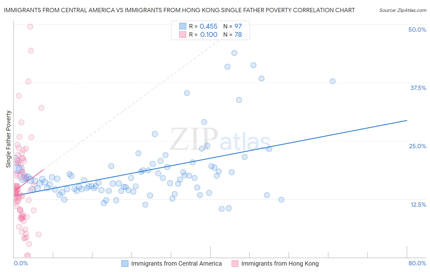 Immigrants from Central America vs Immigrants from Hong Kong Single Father Poverty