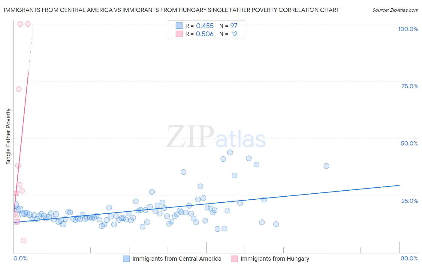 Immigrants from Central America vs Immigrants from Hungary Single Father Poverty