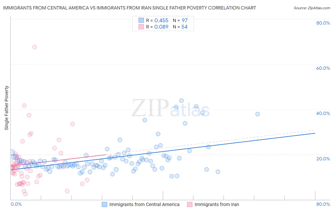 Immigrants from Central America vs Immigrants from Iran Single Father Poverty